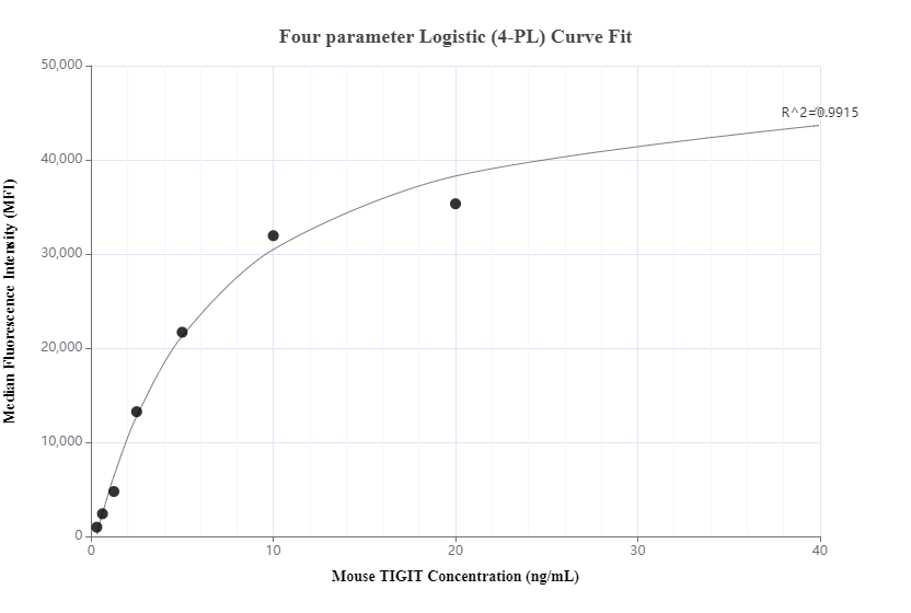 Cytometric bead array standard curve of MP00374-2